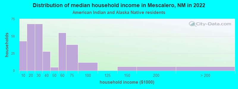 Distribution of median household income in Mescalero, NM in 2022