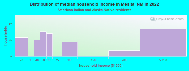 Distribution of median household income in Mesita, NM in 2022