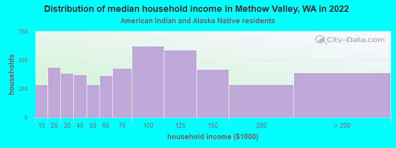 Distribution of median household income in Methow Valley, WA in 2022