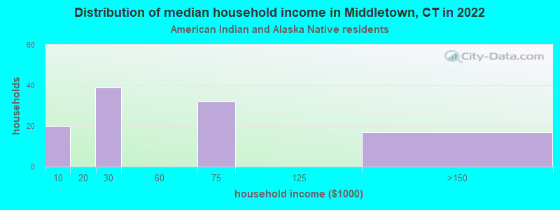 Distribution of median household income in Middletown, CT in 2022