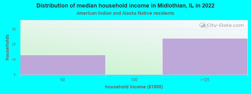 Distribution of median household income in Midlothian, IL in 2022