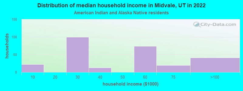 Distribution of median household income in Midvale, UT in 2022