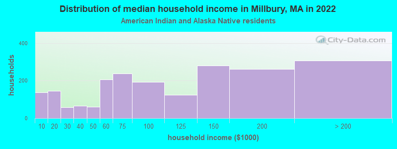 Distribution of median household income in Millbury, MA in 2022