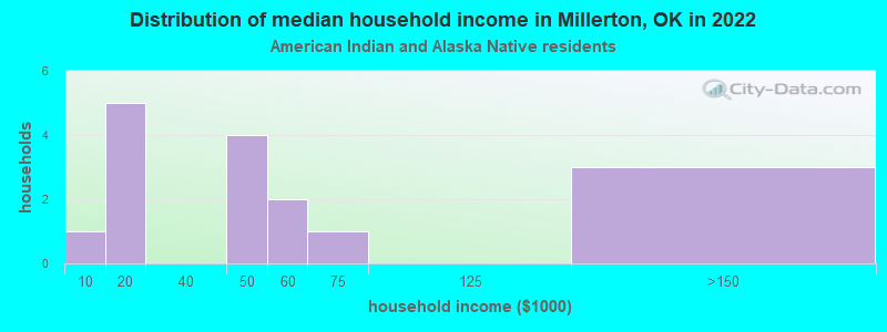 Distribution of median household income in Millerton, OK in 2022
