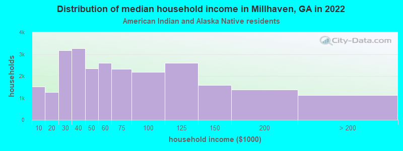 Distribution of median household income in Millhaven, GA in 2022