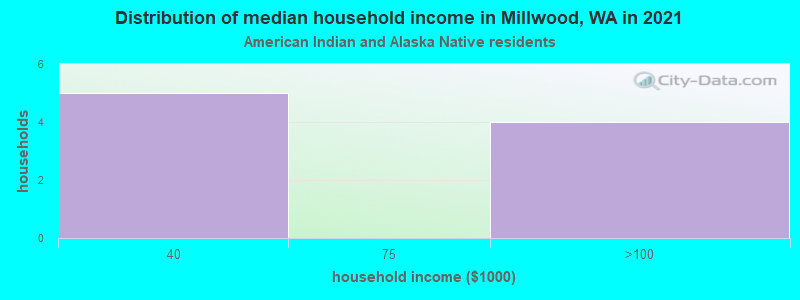 Distribution of median household income in Millwood, WA in 2022