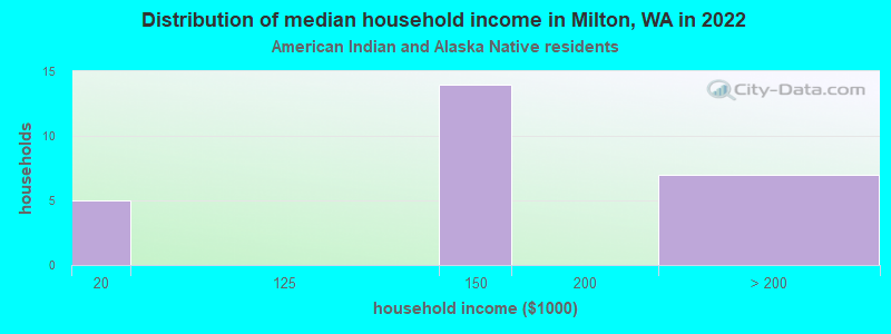 Distribution of median household income in Milton, WA in 2022