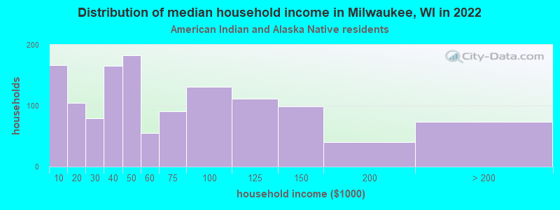 Distribution of median household income in Milwaukee, WI in 2022