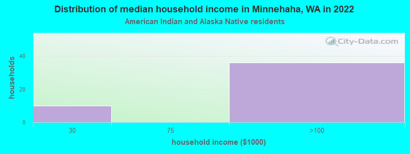 Distribution of median household income in Minnehaha, WA in 2022