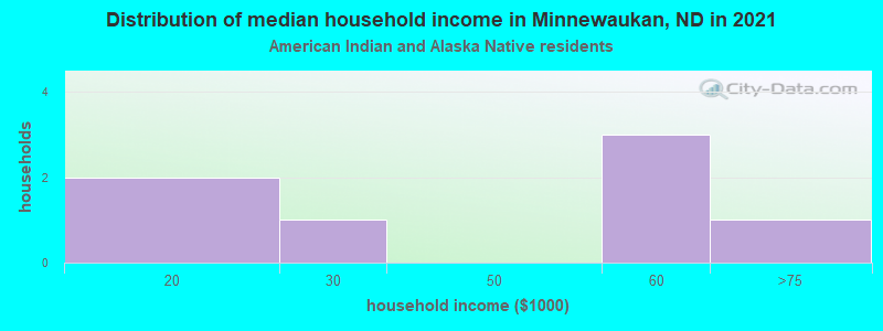 Distribution of median household income in Minnewaukan, ND in 2022