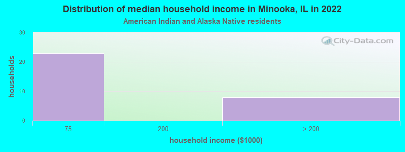 Distribution of median household income in Minooka, IL in 2022