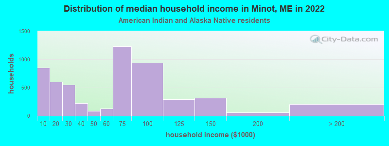 Distribution of median household income in Minot, ME in 2022