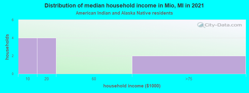 Distribution of median household income in Mio, MI in 2022