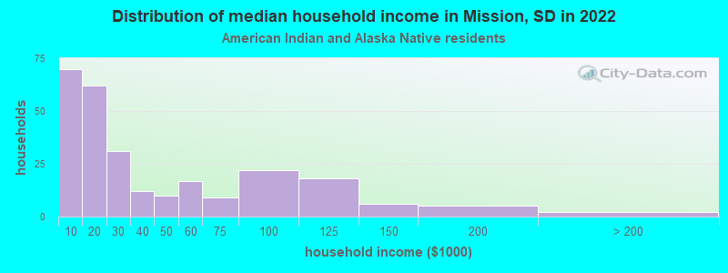 Distribution of median household income in Mission, SD in 2022