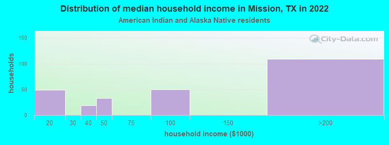 Distribution of median household income in Mission, TX in 2022