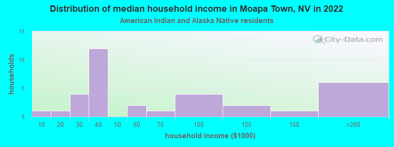 Distribution of median household income in Moapa Town, NV in 2022