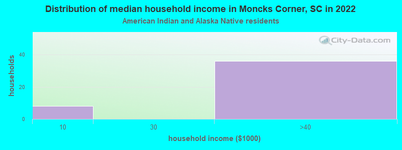 Distribution of median household income in Moncks Corner, SC in 2022