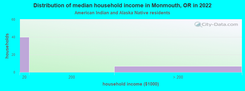 Distribution of median household income in Monmouth, OR in 2022