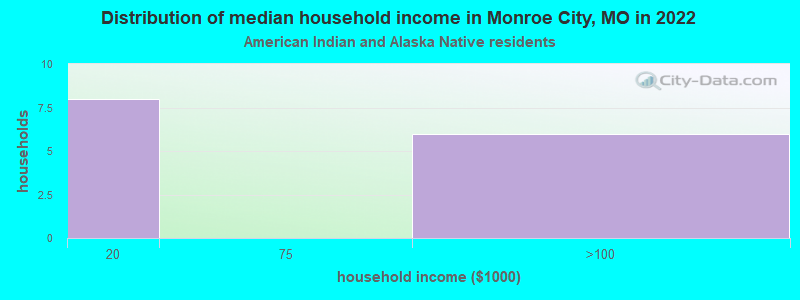 Distribution of median household income in Monroe City, MO in 2022