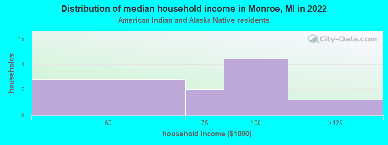 Distribution of median household income in Monroe, MI in 2022