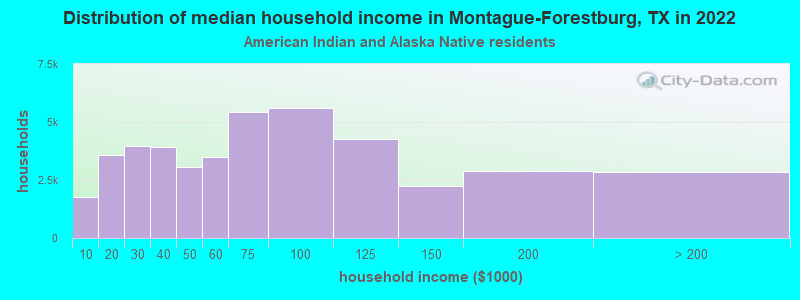 Distribution of median household income in Montague-Forestburg, TX in 2022