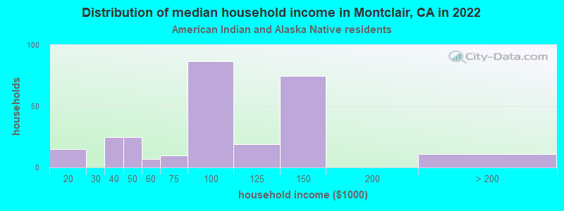 Distribution of median household income in Montclair, CA in 2022