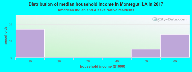 Distribution of median household income in Montegut, LA in 2022