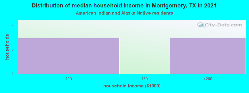 Distribution of median household income in Montgomery, TX in 2022