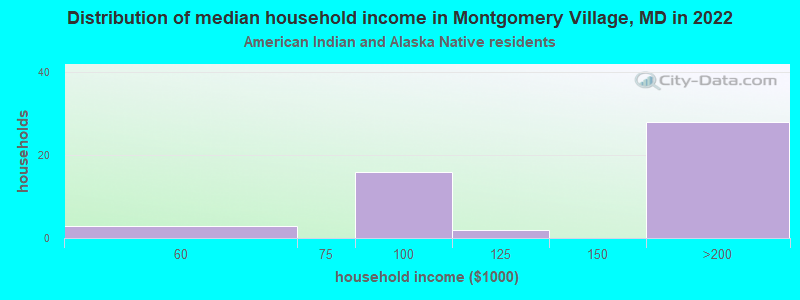 Distribution of median household income in Montgomery Village, MD in 2022