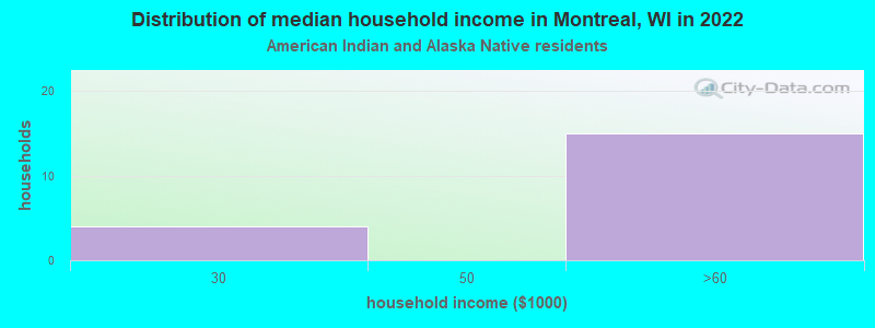 Distribution of median household income in Montreal, WI in 2022