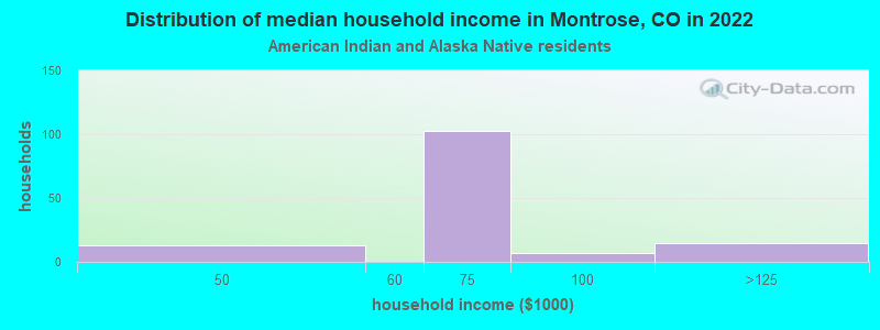 Distribution of median household income in Montrose, CO in 2022