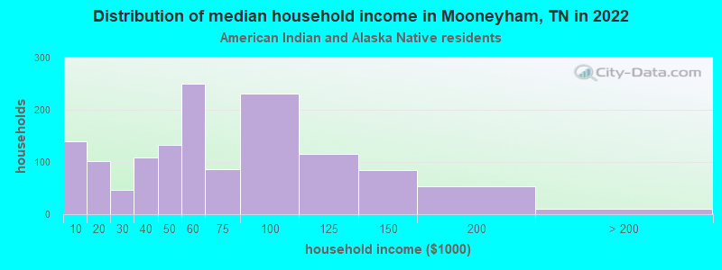 Distribution of median household income in Mooneyham, TN in 2022