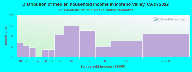 Distribution of median household income in Moreno Valley, CA in 2022