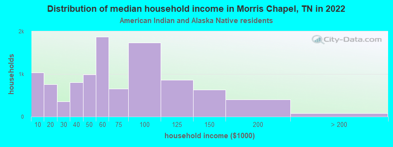 Distribution of median household income in Morris Chapel, TN in 2022