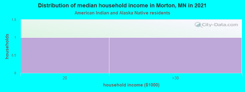 Distribution of median household income in Morton, MN in 2022