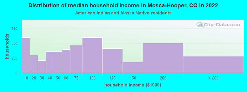 Distribution of median household income in Mosca-Hooper, CO in 2022