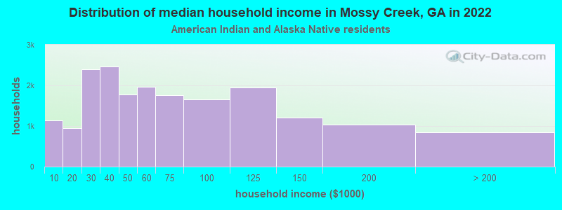 Distribution of median household income in Mossy Creek, GA in 2022