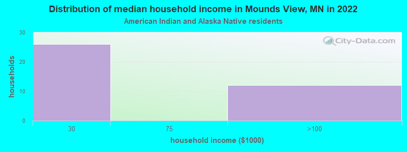 Distribution of median household income in Mounds View, MN in 2022
