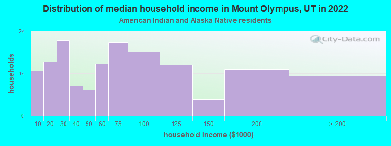 Distribution of median household income in Mount Olympus, UT in 2022