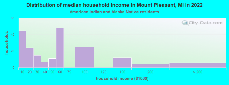 Distribution of median household income in Mount Pleasant, MI in 2022