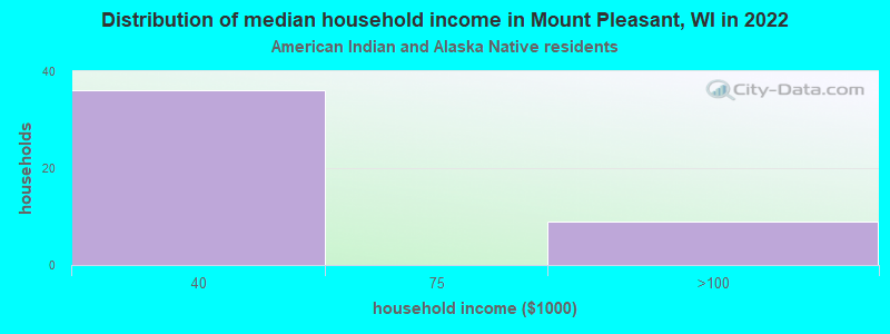 Distribution of median household income in Mount Pleasant, WI in 2022