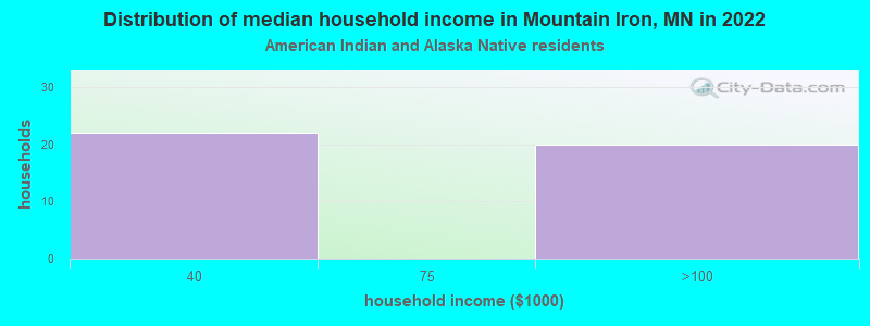 Distribution of median household income in Mountain Iron, MN in 2022