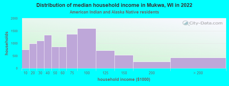 Distribution of median household income in Mukwa, WI in 2022