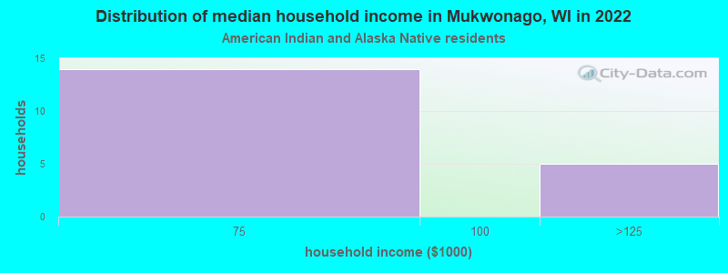 Distribution of median household income in Mukwonago, WI in 2022