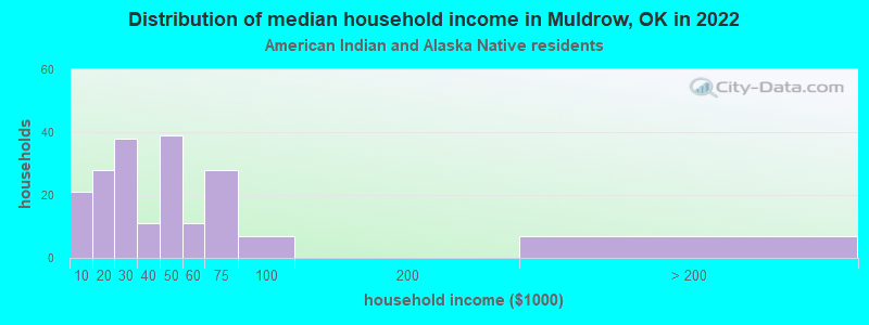 Distribution of median household income in Muldrow, OK in 2022