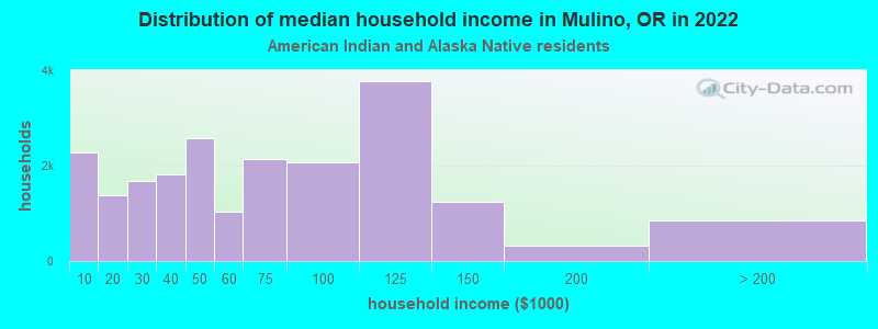 Distribution of median household income in Mulino, OR in 2022