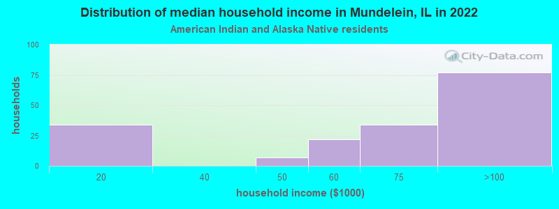 Distribution of median household income in Mundelein, IL in 2022