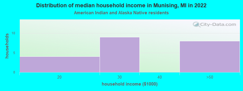 Distribution of median household income in Munising, MI in 2022