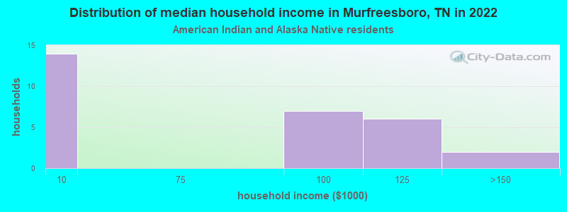 Distribution of median household income in Murfreesboro, TN in 2022