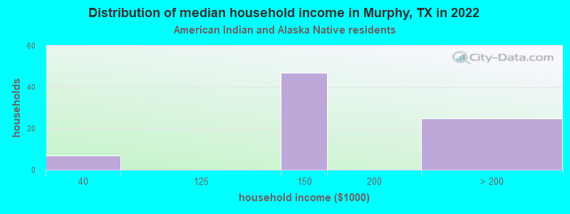 Distribution of median household income in Murphy, TX in 2022